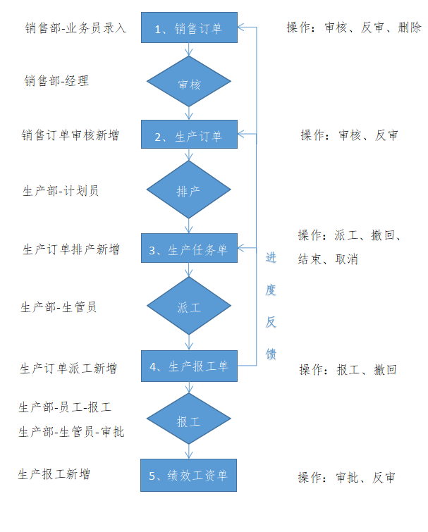 MES生產(chǎn)管理系統(tǒng)