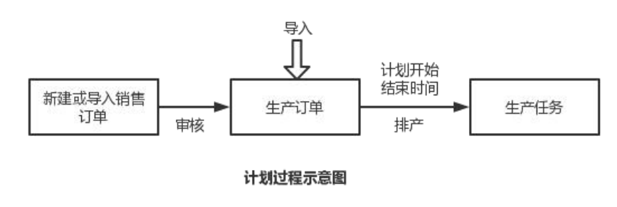 MES生產(chǎn)管理系統(tǒng)