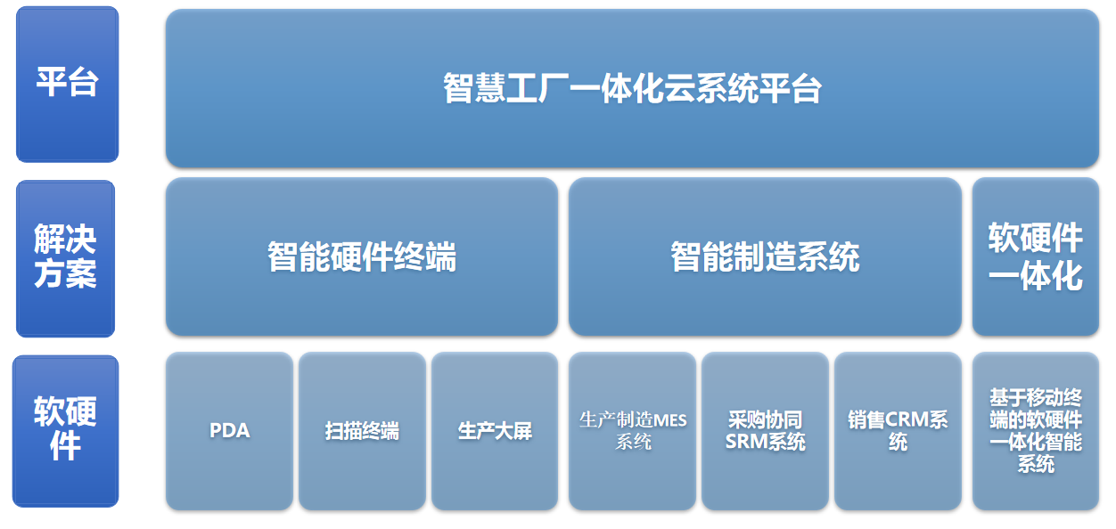 智慧工廠管理系統(tǒng)