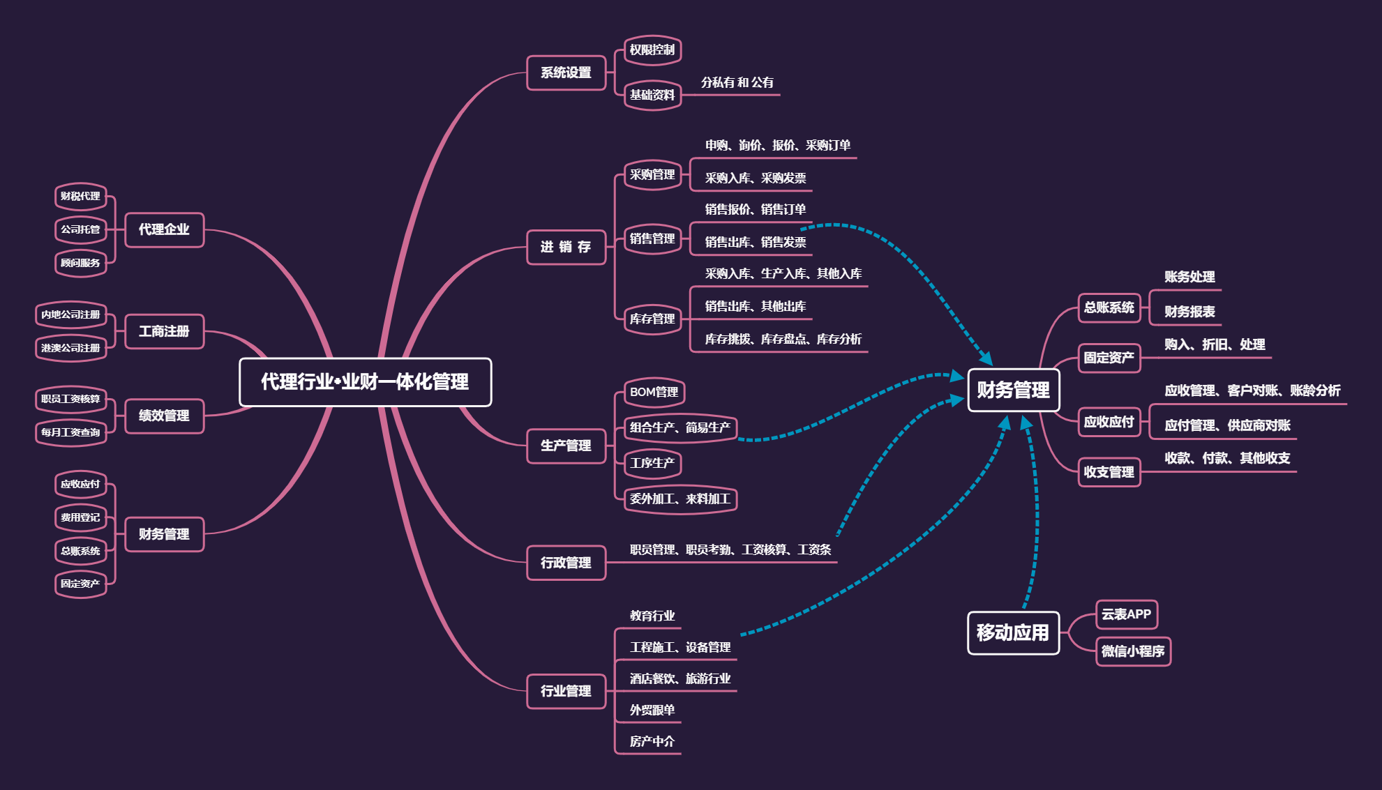 云財(cái)務(wù)管理系統(tǒng)