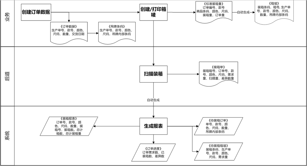 服裝ERP管理系統(tǒng)（掃描裝箱流程）