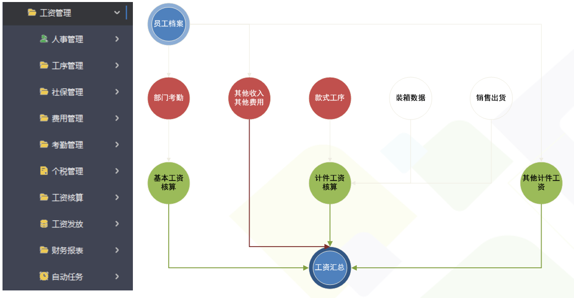服裝ERP管理系統(tǒng)（工資核算)