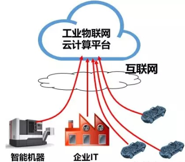 工業(yè)互聯(lián)網(wǎng)平臺(tái)
