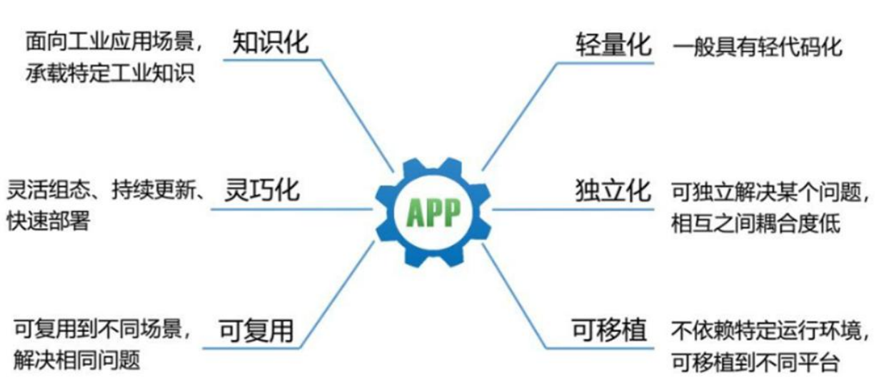 工業(yè)APP
