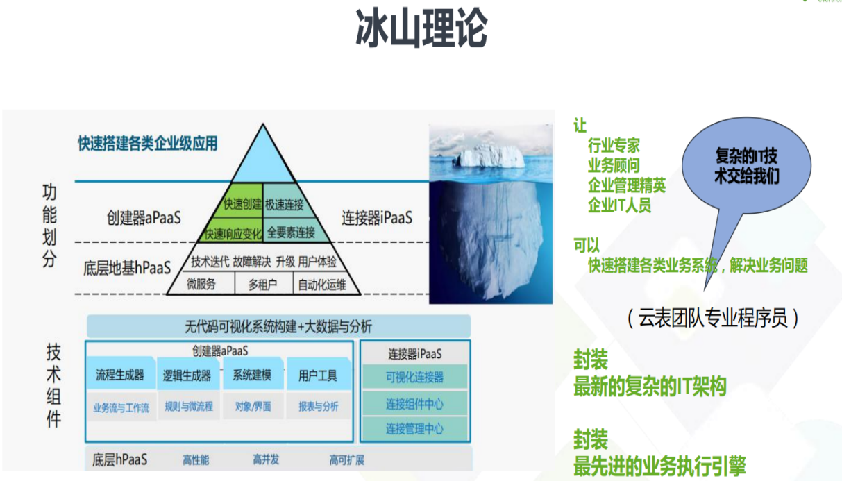 無代碼開發(fā)平臺